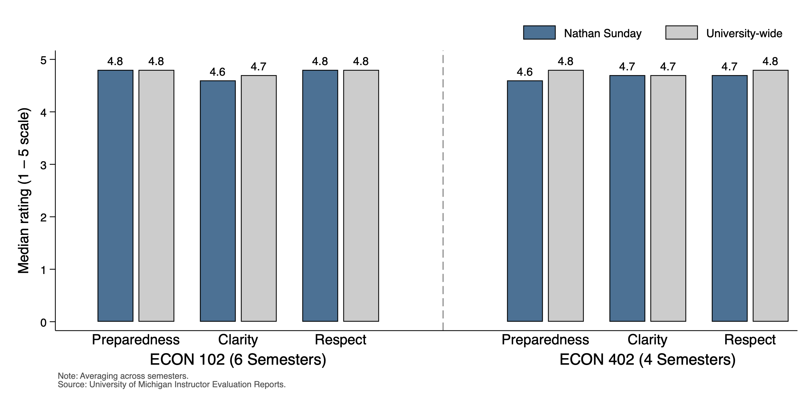 Student ratings